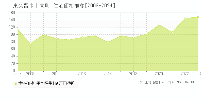 東久留米市南町の住宅価格推移グラフ 