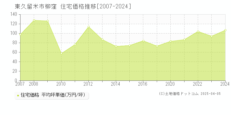 東久留米市柳窪の住宅価格推移グラフ 