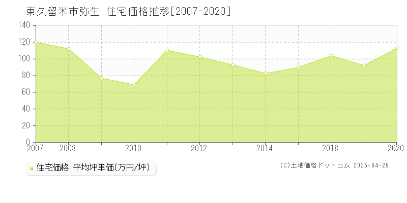 東久留米市弥生の住宅価格推移グラフ 