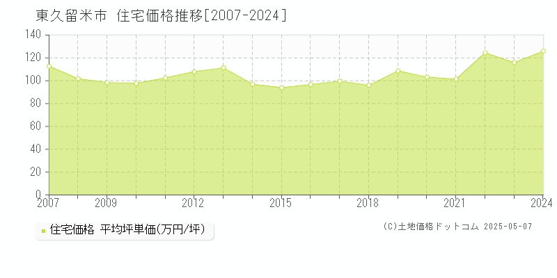 東久留米市(東京都)の住宅価格推移グラフ(坪単価)[2007-2024年]