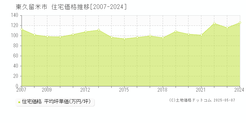 東久留米市の住宅価格推移グラフ 