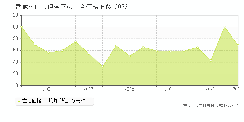 武蔵村山市伊奈平の住宅取引事例推移グラフ 