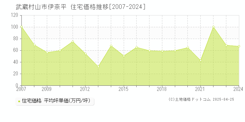 武蔵村山市伊奈平の住宅価格推移グラフ 