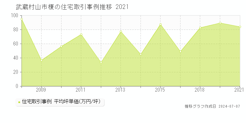 武蔵村山市榎の住宅価格推移グラフ 