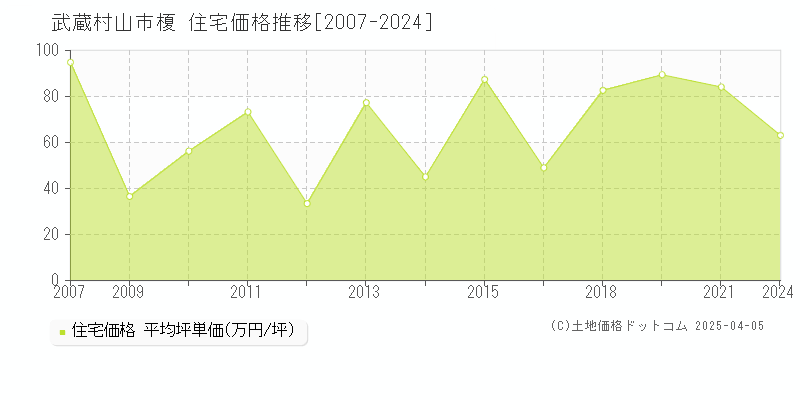 武蔵村山市榎の住宅価格推移グラフ 