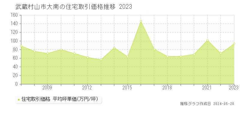 武蔵村山市大南の住宅価格推移グラフ 