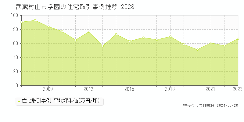 武蔵村山市学園の住宅価格推移グラフ 