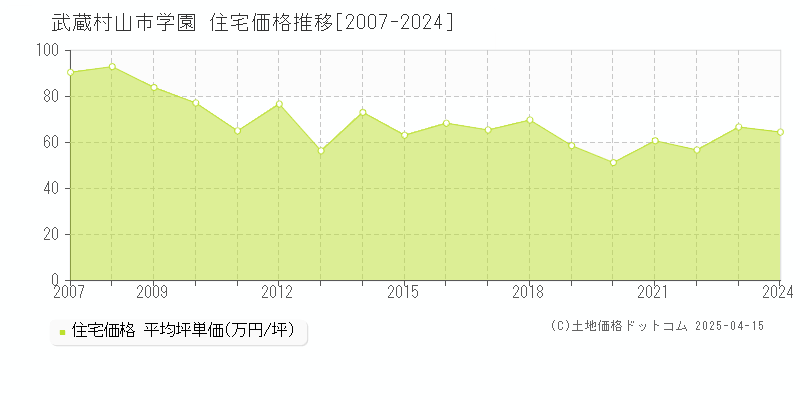 武蔵村山市学園の住宅価格推移グラフ 