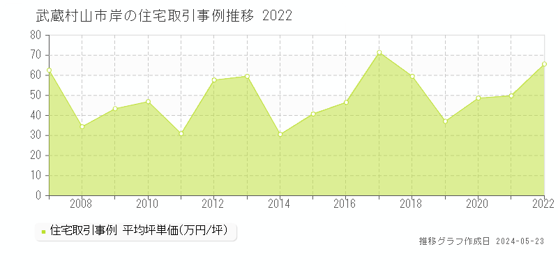 武蔵村山市岸の住宅取引事例推移グラフ 