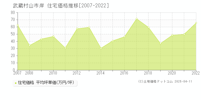 武蔵村山市岸の住宅価格推移グラフ 