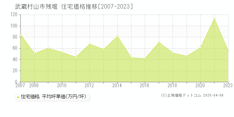 武蔵村山市残堀の住宅価格推移グラフ 