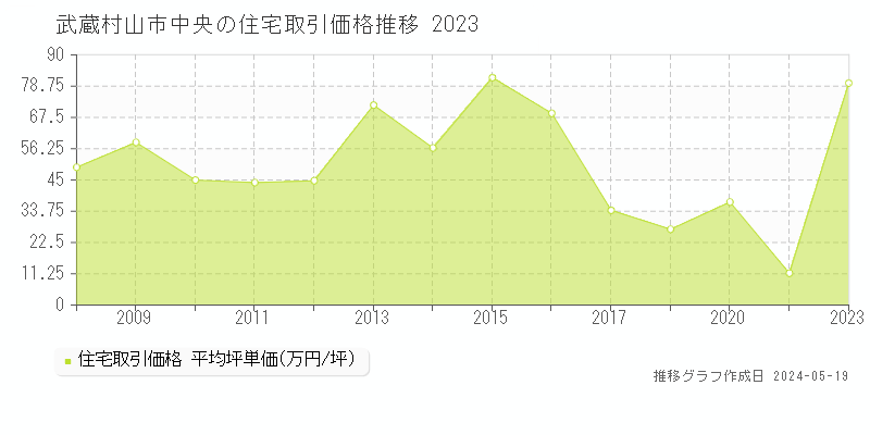 武蔵村山市中央の住宅取引事例推移グラフ 