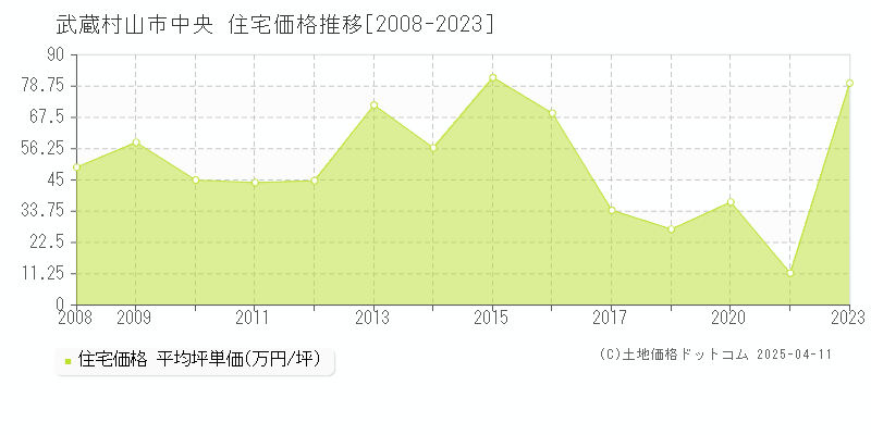 武蔵村山市中央の住宅価格推移グラフ 