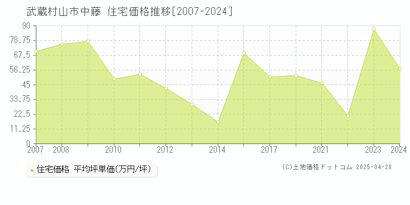 武蔵村山市中藤の住宅価格推移グラフ 