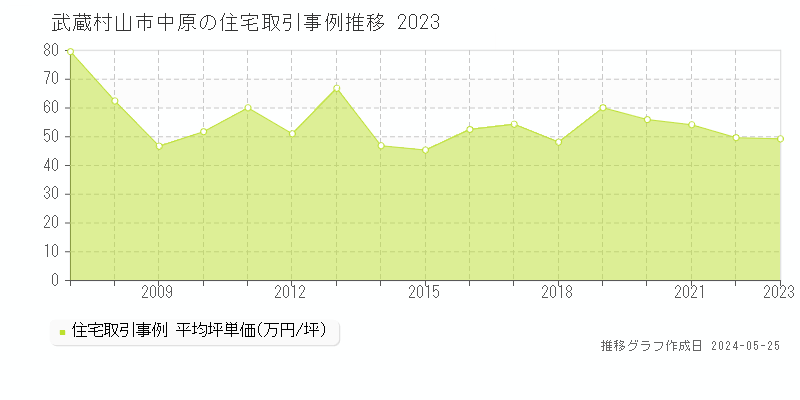 武蔵村山市中原の住宅価格推移グラフ 