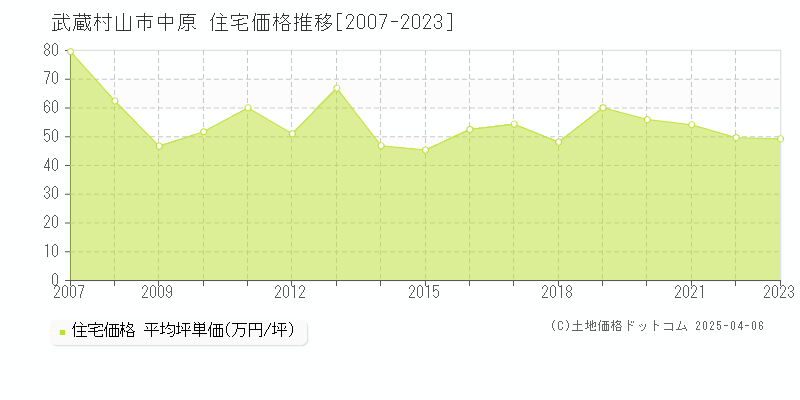 武蔵村山市中原の住宅価格推移グラフ 