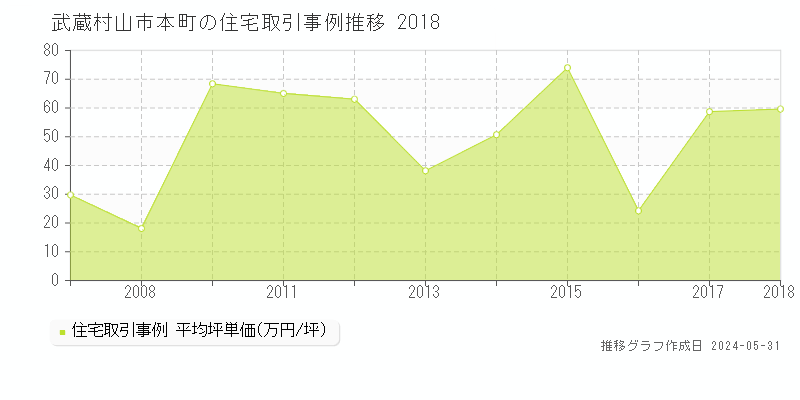 武蔵村山市本町の住宅価格推移グラフ 