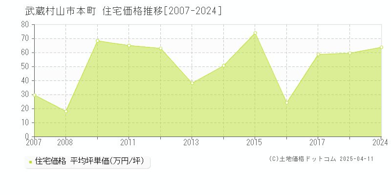 武蔵村山市本町の住宅価格推移グラフ 