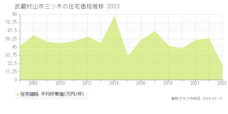 武蔵村山市三ツ木の住宅取引事例推移グラフ 
