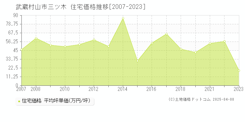 武蔵村山市三ツ木の住宅価格推移グラフ 