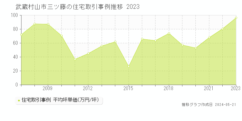 武蔵村山市三ツ藤の住宅価格推移グラフ 