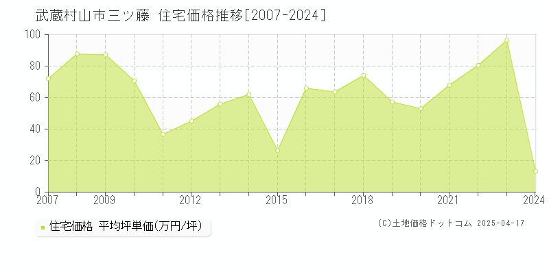 武蔵村山市三ツ藤の住宅価格推移グラフ 