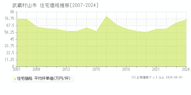 武蔵村山市(東京都)の住宅価格推移グラフ(坪単価)[2007-2024年]