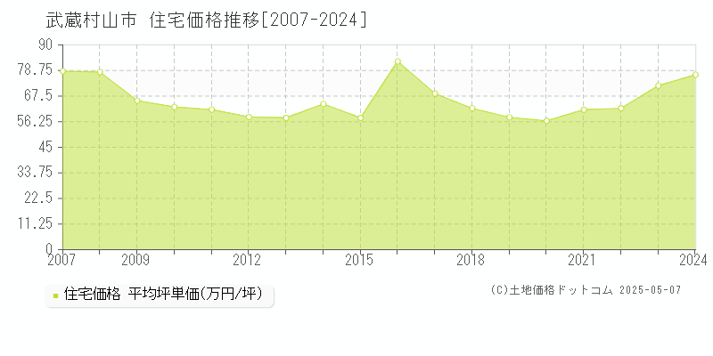 武蔵村山市全域の住宅価格推移グラフ 