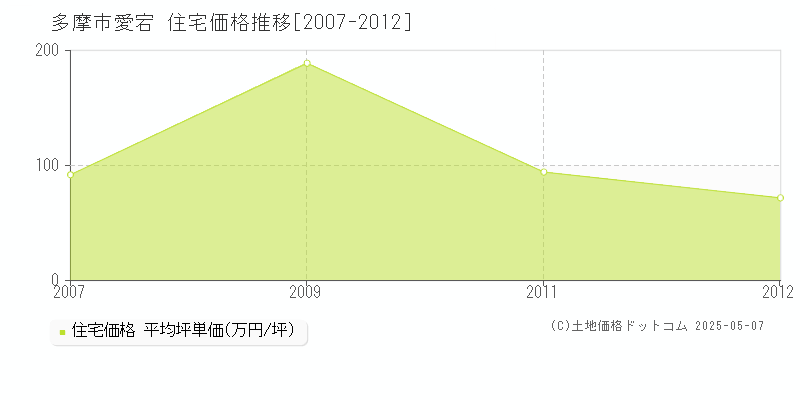 愛宕(多摩市)の住宅価格推移グラフ(坪単価)[2007-2012年]
