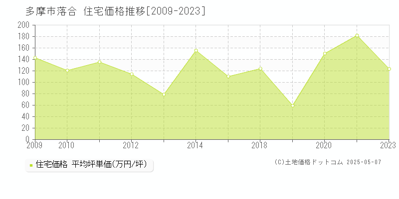 落合(多摩市)の住宅価格推移グラフ(坪単価)[2009-2023年]