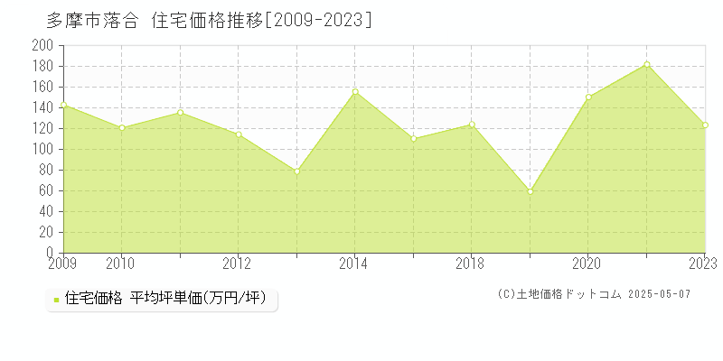 多摩市落合の住宅価格推移グラフ 