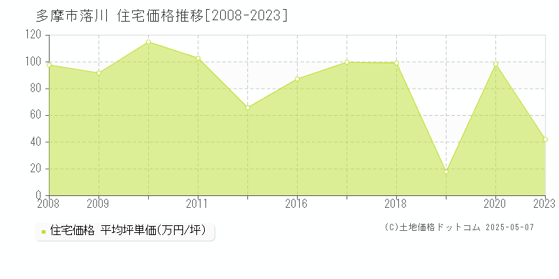 落川(多摩市)の住宅価格推移グラフ(坪単価)[2008-2023年]