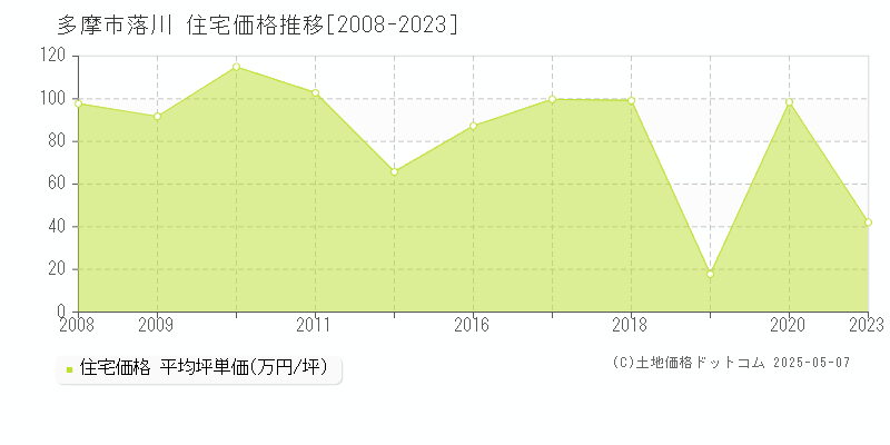 多摩市落川の住宅価格推移グラフ 