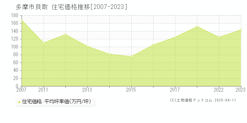 多摩市貝取の住宅価格推移グラフ 