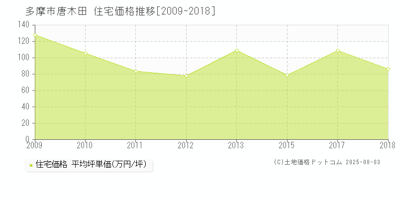 唐木田(多摩市)の住宅価格推移グラフ(坪単価)[2009-2018年]