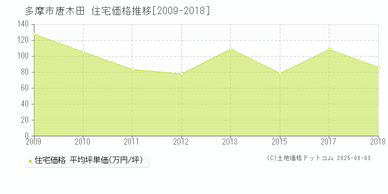 多摩市唐木田の住宅価格推移グラフ 