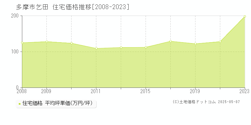 乞田(多摩市)の住宅価格推移グラフ(坪単価)[2008-2023年]