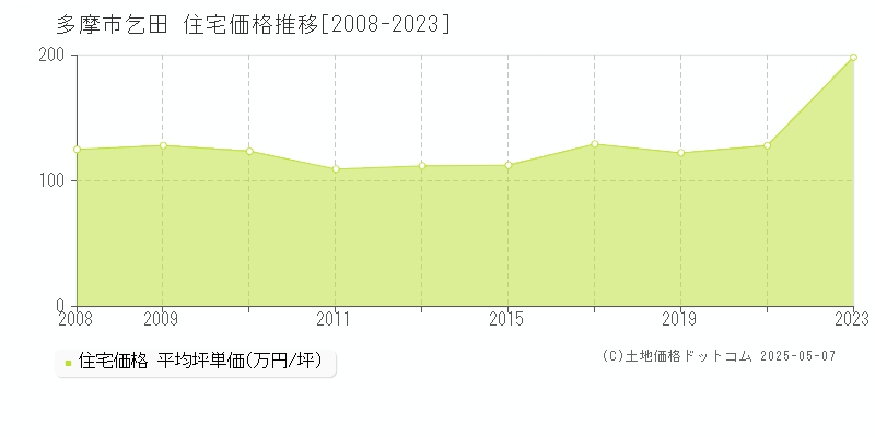 多摩市乞田の住宅取引事例推移グラフ 