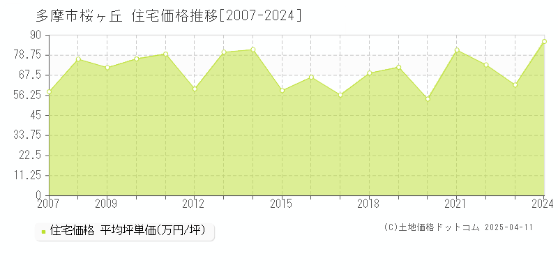 多摩市桜ヶ丘の住宅価格推移グラフ 