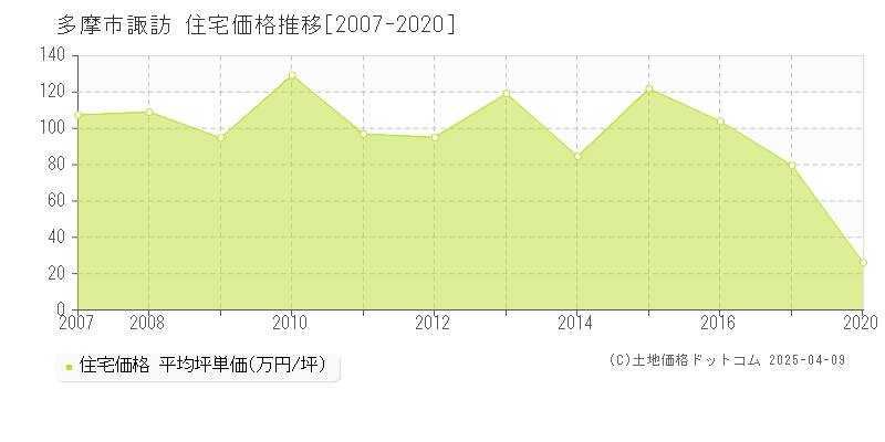 多摩市諏訪の住宅価格推移グラフ 