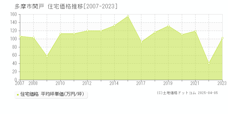 多摩市関戸の住宅価格推移グラフ 