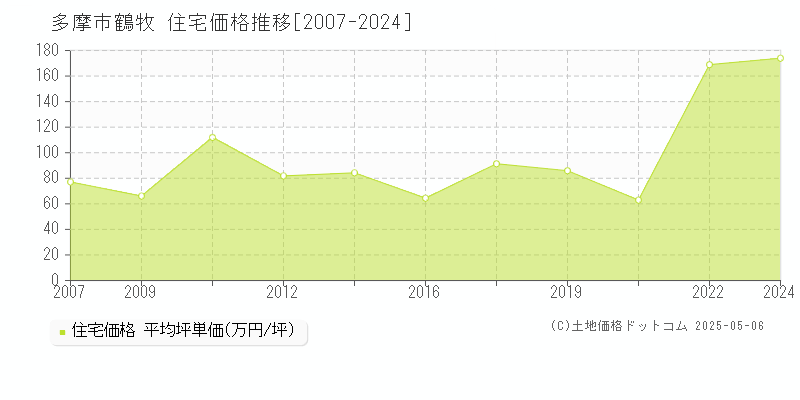鶴牧(多摩市)の住宅価格推移グラフ(坪単価)[2007-2024年]
