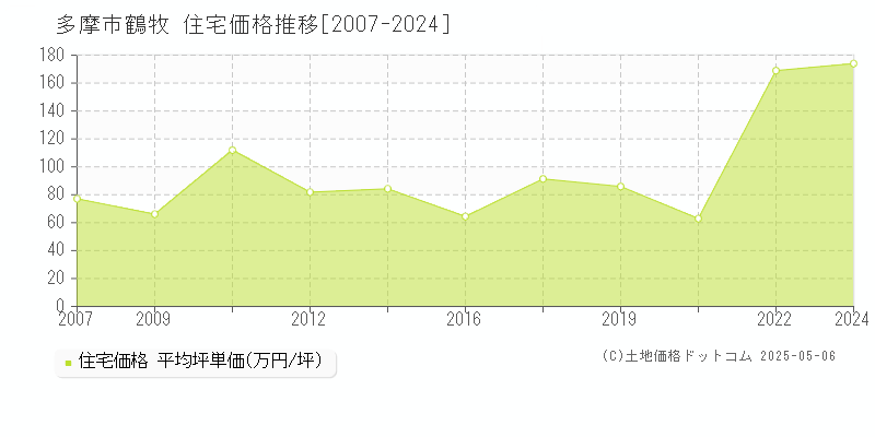 多摩市鶴牧の住宅価格推移グラフ 