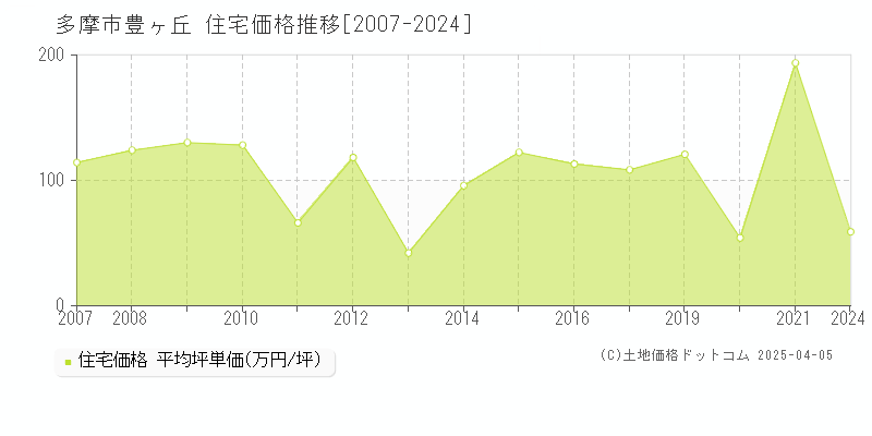 多摩市豊ヶ丘の住宅価格推移グラフ 