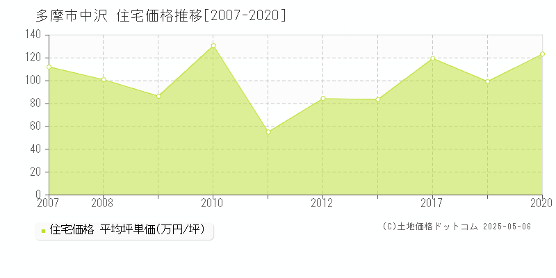 中沢(多摩市)の住宅価格推移グラフ(坪単価)[2007-2020年]