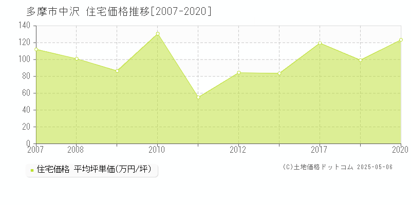 多摩市中沢の住宅価格推移グラフ 