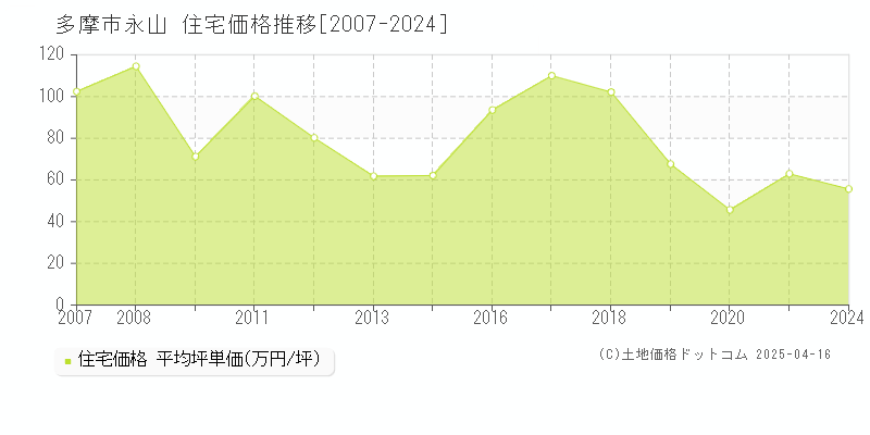 多摩市永山の住宅価格推移グラフ 