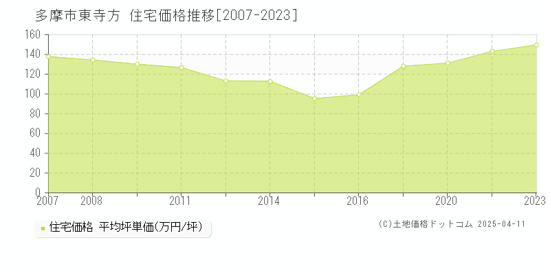 多摩市東寺方の住宅価格推移グラフ 