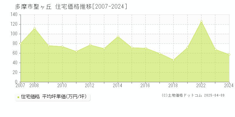 多摩市聖ヶ丘の住宅価格推移グラフ 