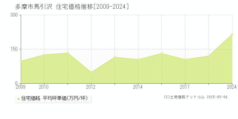 馬引沢(多摩市)の住宅価格推移グラフ(坪単価)[2009-2024年]